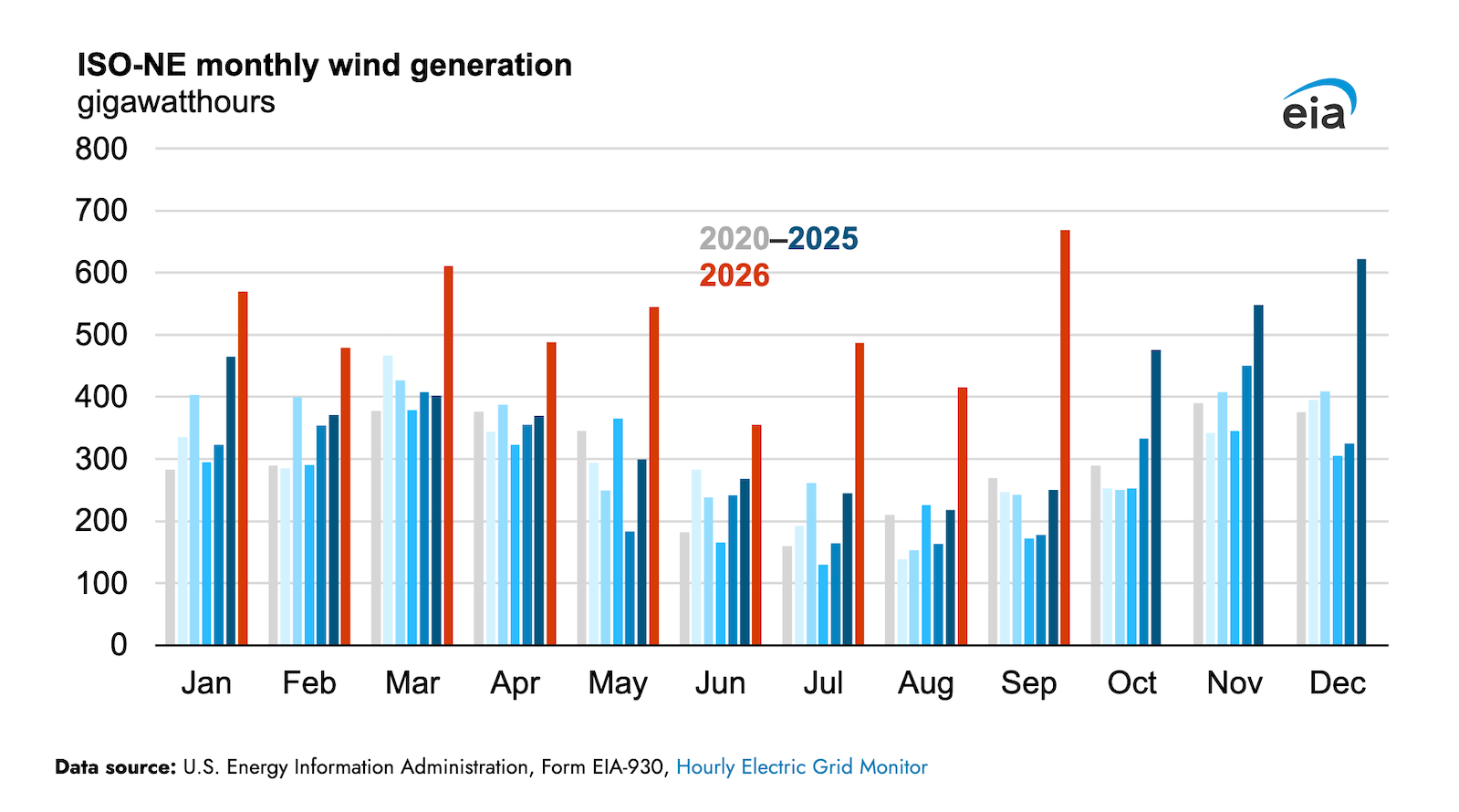 Monthly Wind Generation In ISO-NE Is About 68% Higher Than Last Year
