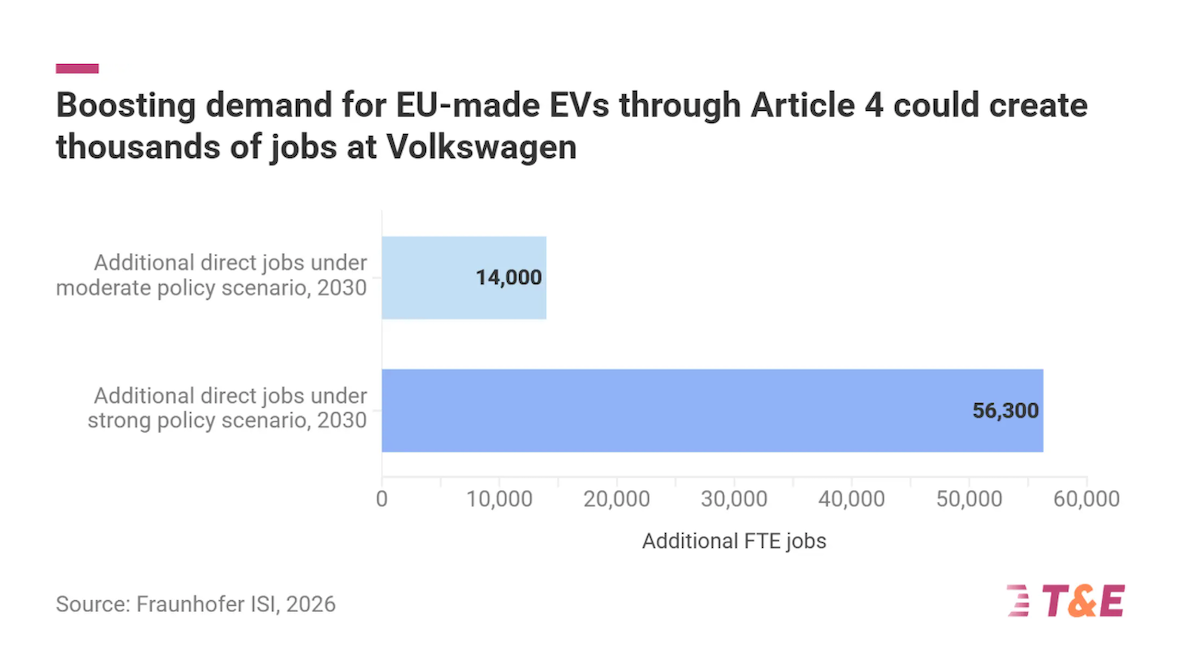 The EU Clean Corporate Vehicles Regulation: The Industrial & Economic Benefits of “Made-in-EU” Electric Company Cars