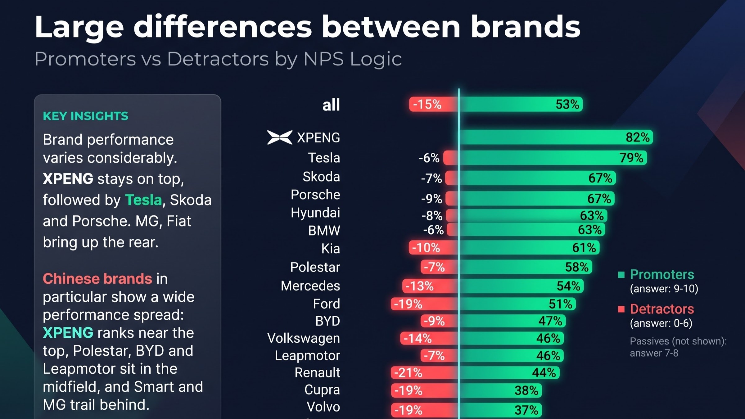 XPENG Tops Customer Satisfaction Ranking For Second Year, Beating Tesla